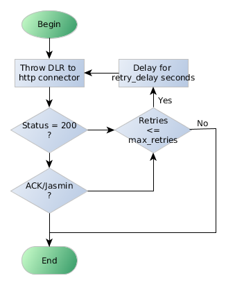 DLR delivery flowchart as processed by DLRThrower service