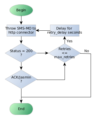 MO delivery flowchart as processed by deliverSmHttpThrower service